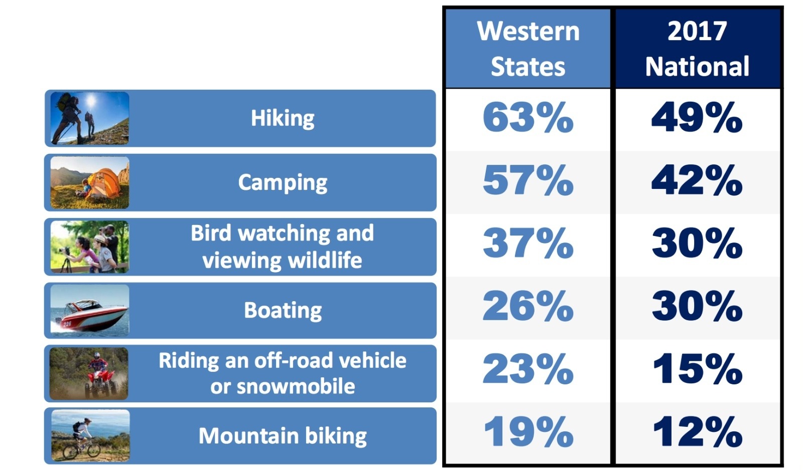 Westerners are public-lands oriented as reflected in their main interests identified by Colorado College's 2018 State of the Rockies poll.