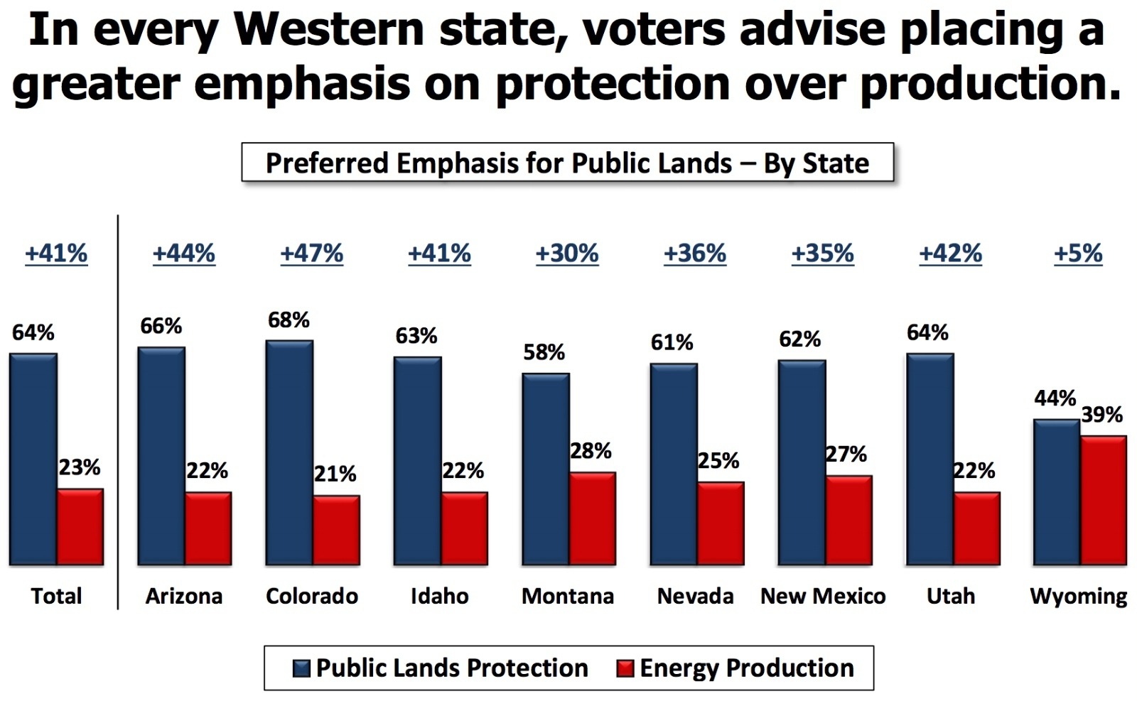 Priorities: Telling take-homes, above, from Colorado College's 2018 State of the Rockies poll