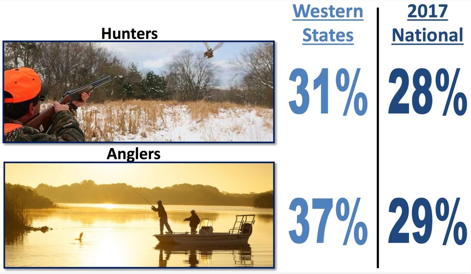 Westerners are public-lands oriented as reflected in their main interests identified by Colorado College's 2018 State of the Rockies poll.  Images courtesy Colorado College