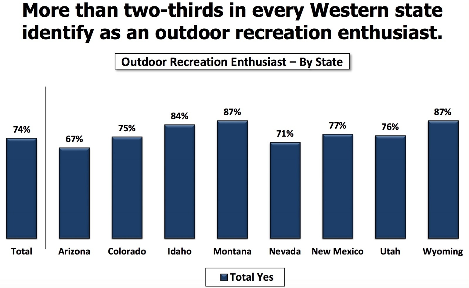 The wild outdoors is deeply embedded in cultural identity.  Graphic courtesy Colorado College's 2018 State of the Rockies poll 