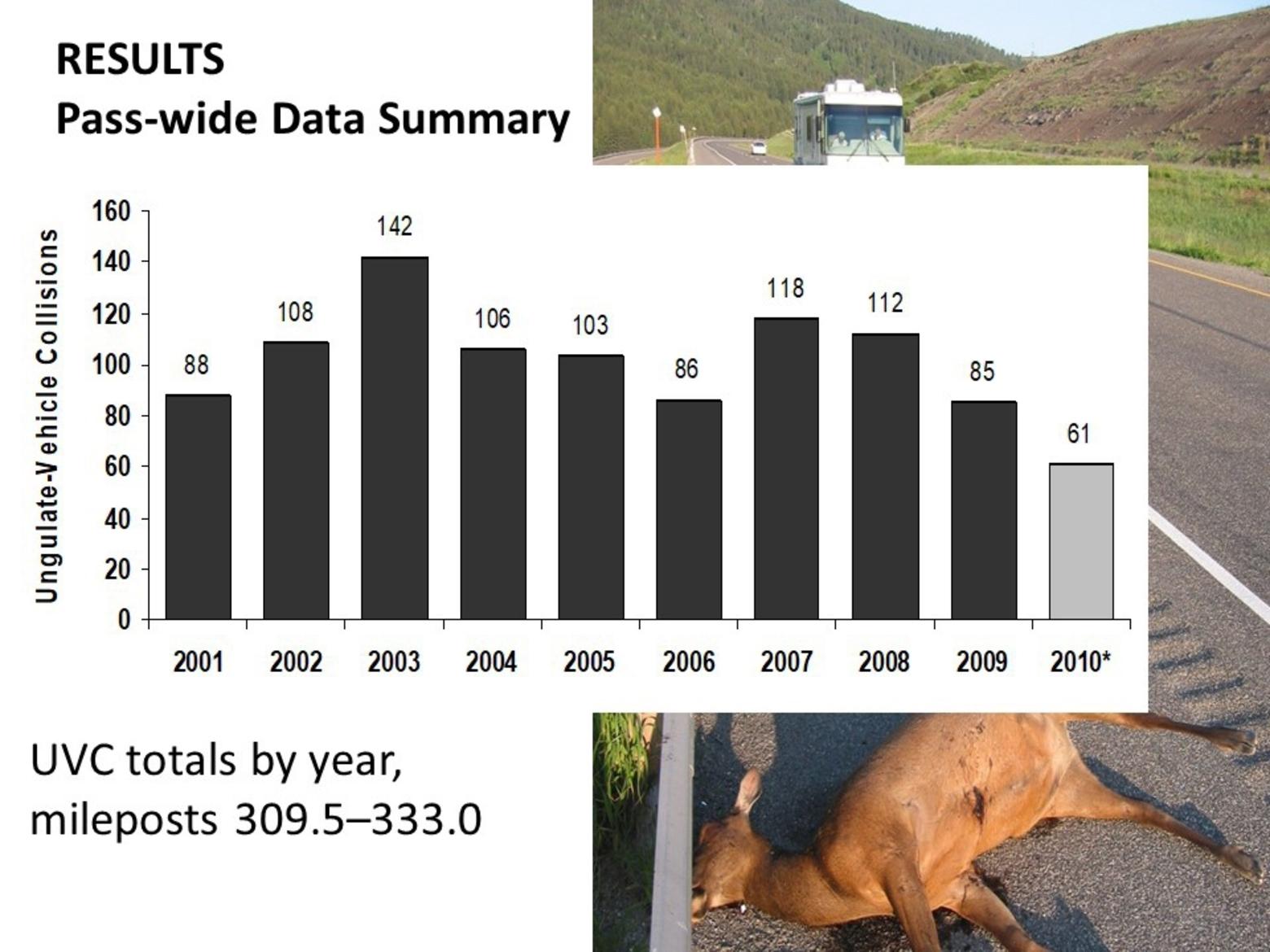 The decade-long analysis of roadkill data by the Craighead Institute served as a wake-up call for the problems that Interstate 90 posed for connectivity.  With population growth and rising numbers of visitors coming to Yellowstone, the last eight years have made the interstate even more formidable.