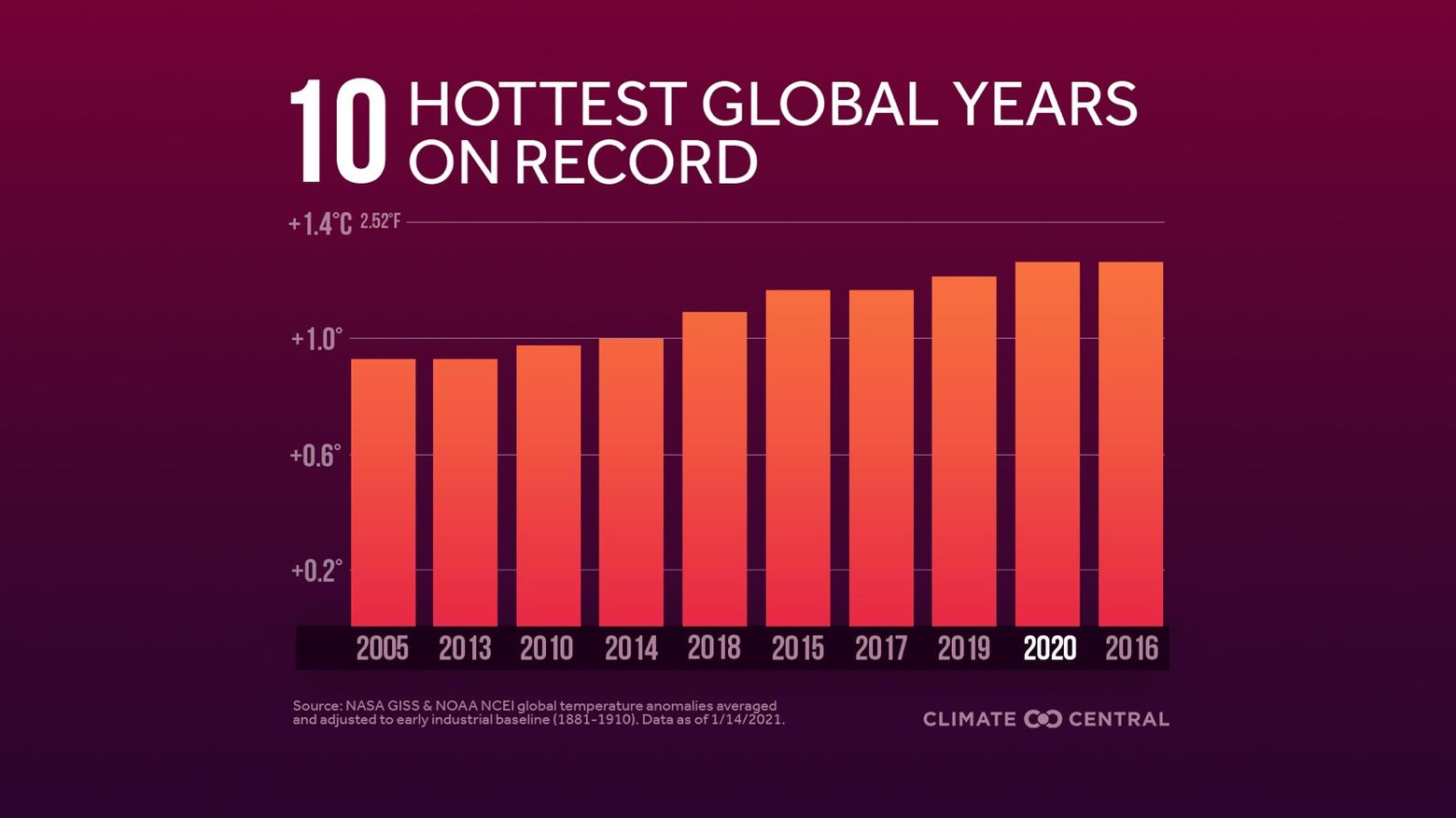 Data gathered from many different stations shows that globally average temperatures are not "stable" or stagnant but rising. Entities like the National Academies of Sciences say hotter drier summers will lead not only to regular larger forest fires but water shortages for agriculture. In Utah, the water storage level in Lake Powell is near an all-time low. Graphic courtesy Climate Central