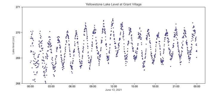 An example of the repeating seiche—a long-period oscillatory wave that can be present on a lake—measured over the course of a day by the lake-level sensor at the Grant Village boat dock on the West Thumb of Yellowstone Lake. Figure by Scott K. Johnson 