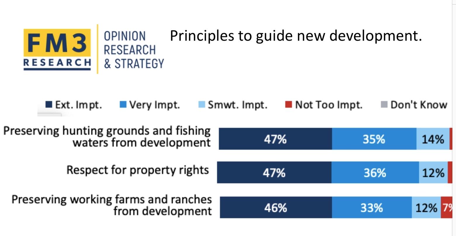 While citizens who participated in the polls voiced reverence for private property rights, their support came within the context of individual rights not coming at the expense of habitat important for hunting, fishing and keeping ag lands protected so that farmers and ranchers can continue to be important parts of the community.