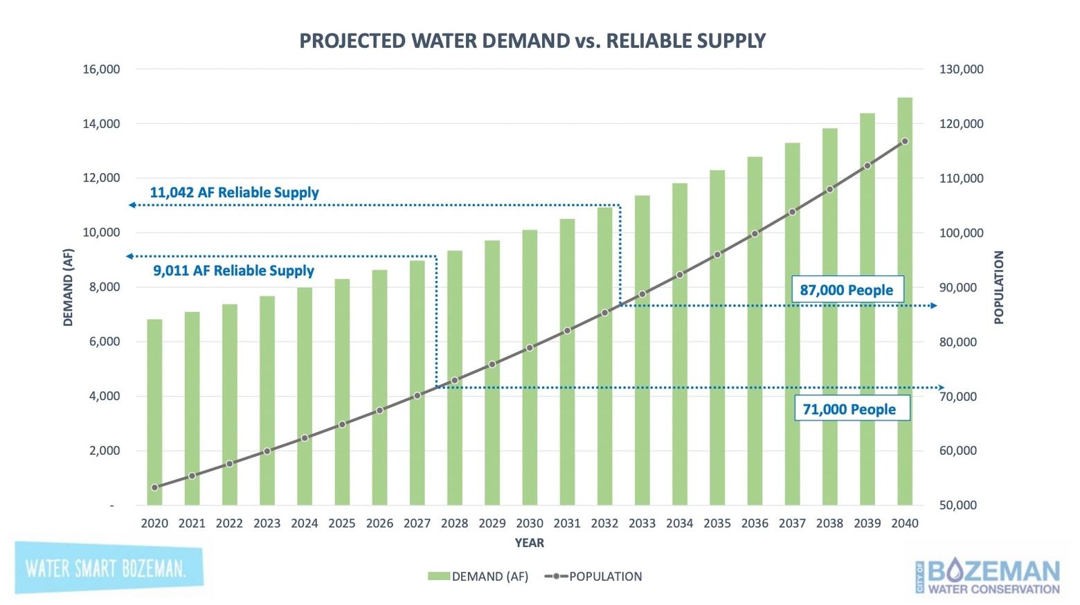 This graph shows the years in which projected water demand would meet and exceed supply, assuming a population increase of 4 percent annually and no additional water conservation actions.  The value of 9,011 AF reflects a worst-case scenario reliable water supply value, whereas the value of 11,042 AF reflects a 1-in-50-year drought taking place annually. Graph courtesy Jessica Ahlstrom