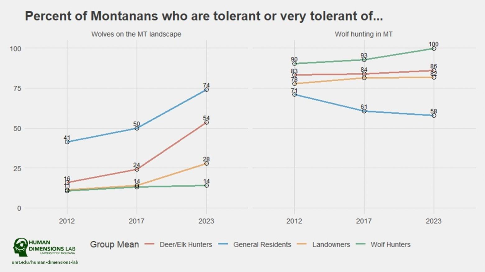 As part of the FWP-UM study, this graph indicates that tolerance for wolves in Montana is growing among various groups. Courtesy Alex Metcalf, UM Human Dimensions Lab.