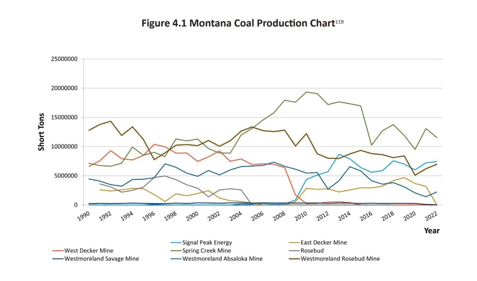 In recent years, the Spring Creek Mine has produced between 10 and 15 million tons of coal annually. Photo courtesy Montana DEQ