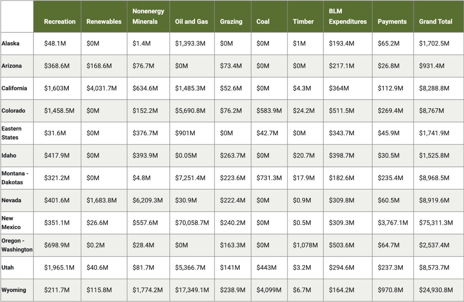 The total economic output of public lands by use in 2024. Chart courtesy BLM